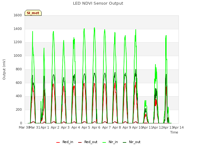 plot of LED NDVI Sensor Output