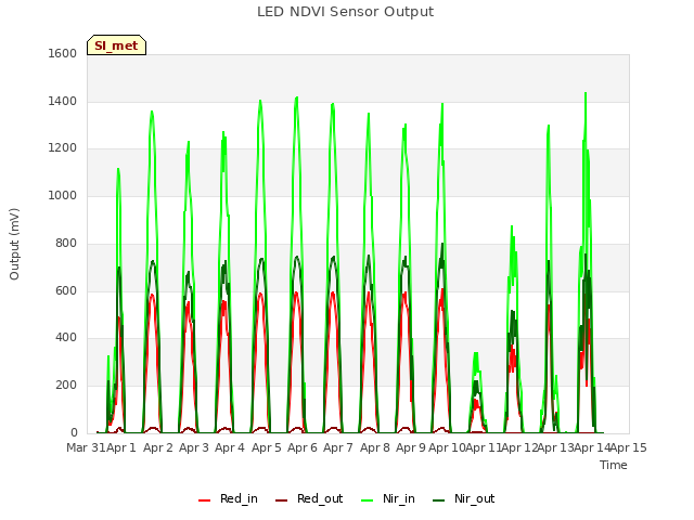 plot of LED NDVI Sensor Output