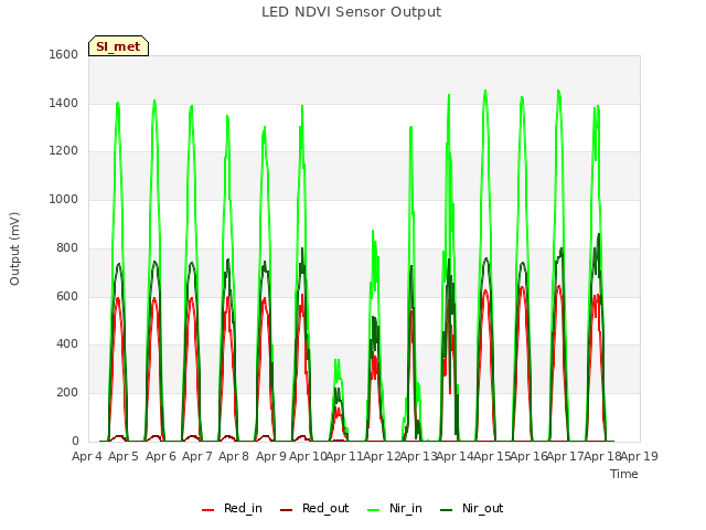 plot of LED NDVI Sensor Output