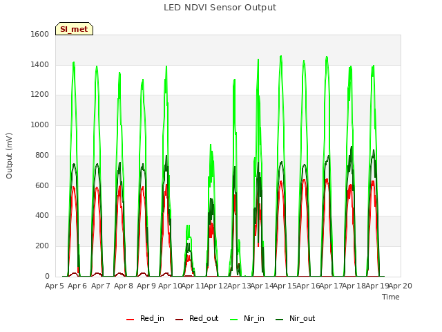 plot of LED NDVI Sensor Output