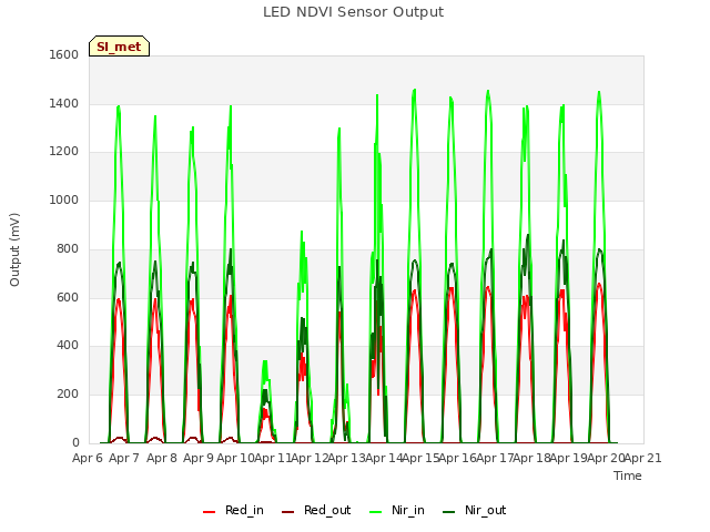 plot of LED NDVI Sensor Output