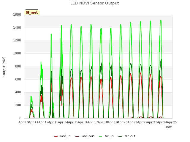 plot of LED NDVI Sensor Output