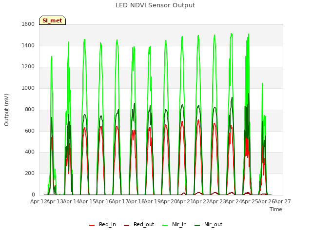 plot of LED NDVI Sensor Output