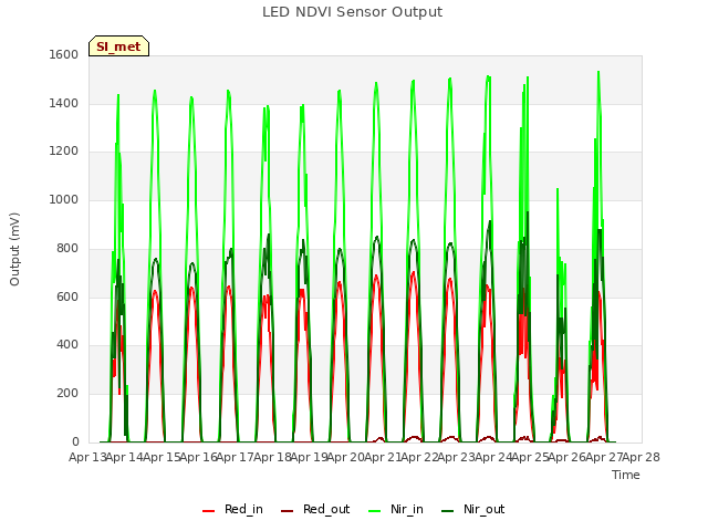 plot of LED NDVI Sensor Output