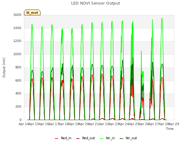 plot of LED NDVI Sensor Output