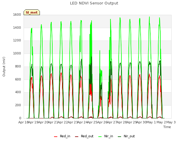 plot of LED NDVI Sensor Output