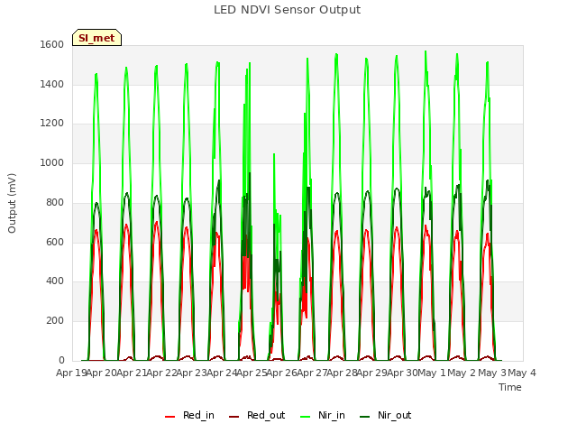 plot of LED NDVI Sensor Output