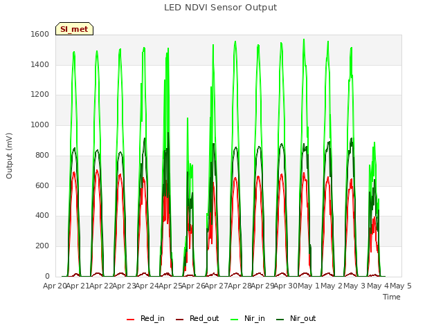 plot of LED NDVI Sensor Output