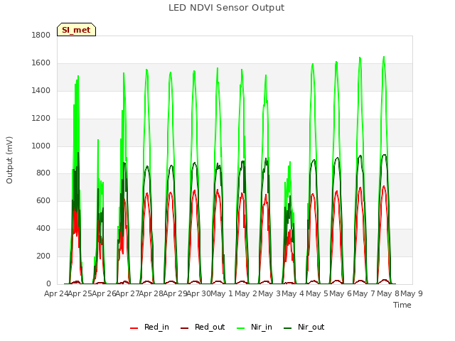 plot of LED NDVI Sensor Output