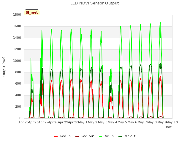 plot of LED NDVI Sensor Output