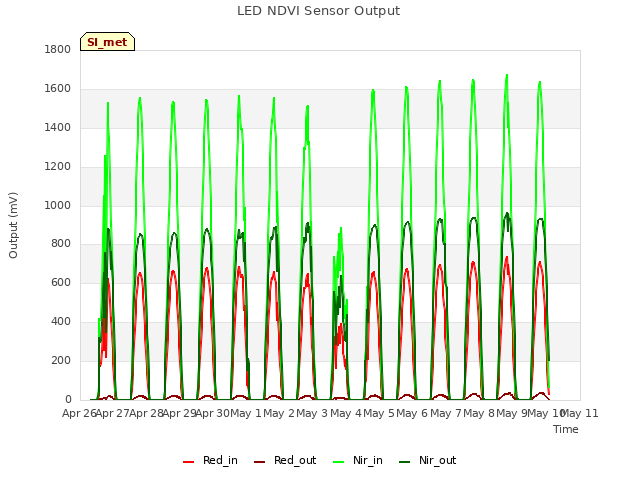 plot of LED NDVI Sensor Output