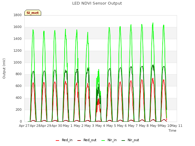 plot of LED NDVI Sensor Output