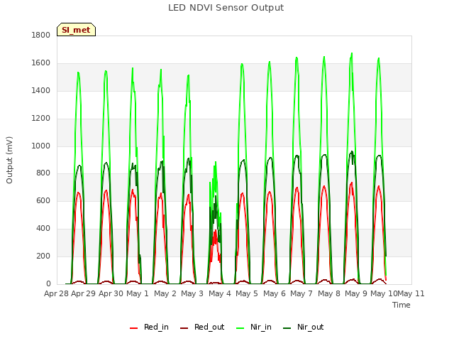 plot of LED NDVI Sensor Output