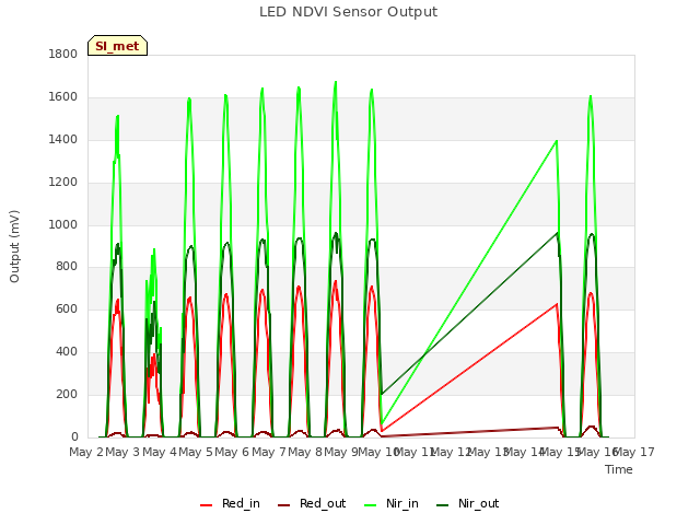 plot of LED NDVI Sensor Output