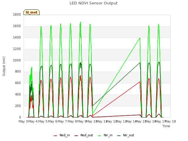 plot of LED NDVI Sensor Output