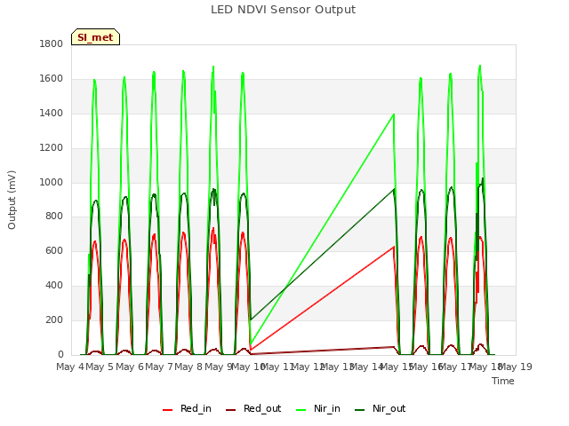 plot of LED NDVI Sensor Output