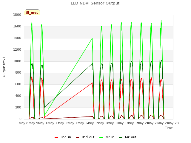 plot of LED NDVI Sensor Output