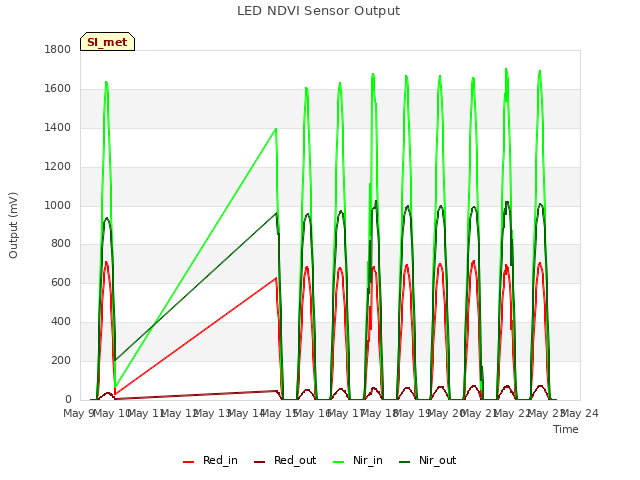 plot of LED NDVI Sensor Output