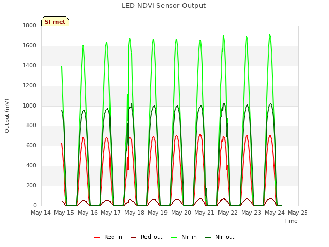 plot of LED NDVI Sensor Output