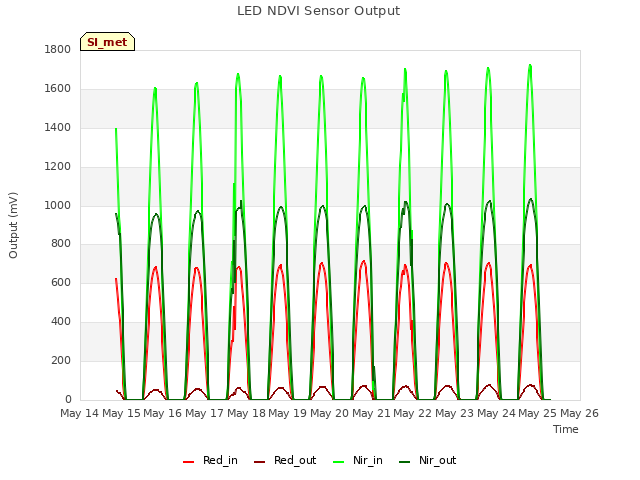 plot of LED NDVI Sensor Output