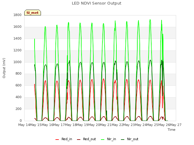 plot of LED NDVI Sensor Output