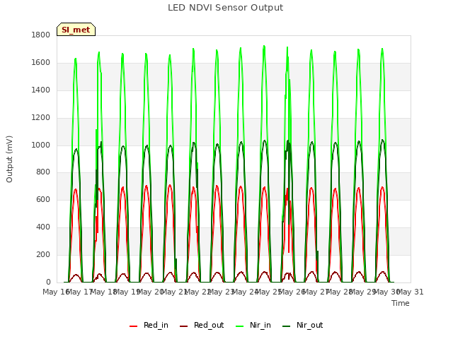 plot of LED NDVI Sensor Output