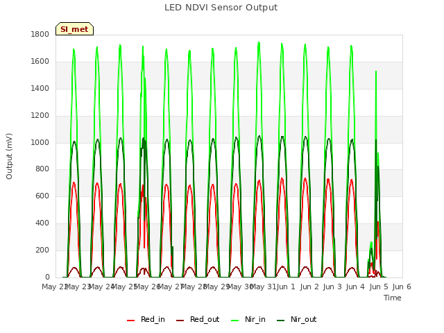 plot of LED NDVI Sensor Output