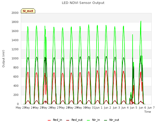 plot of LED NDVI Sensor Output