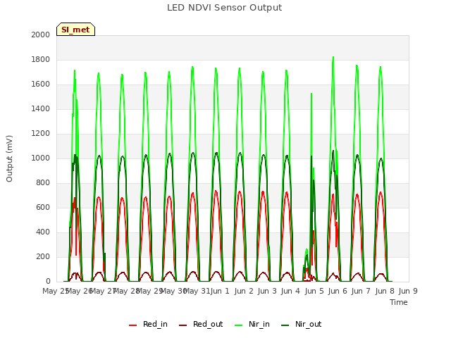 plot of LED NDVI Sensor Output