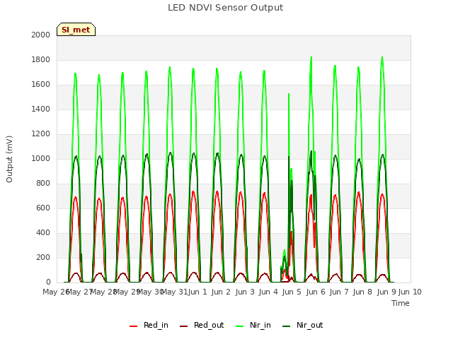 plot of LED NDVI Sensor Output