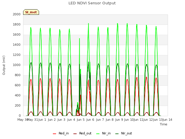 plot of LED NDVI Sensor Output