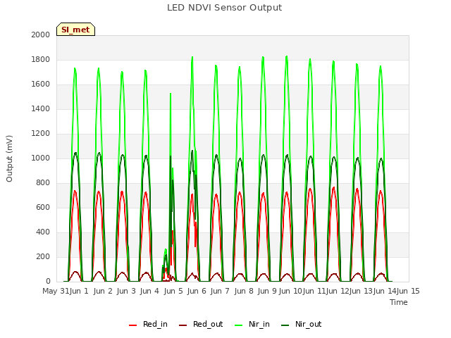 plot of LED NDVI Sensor Output