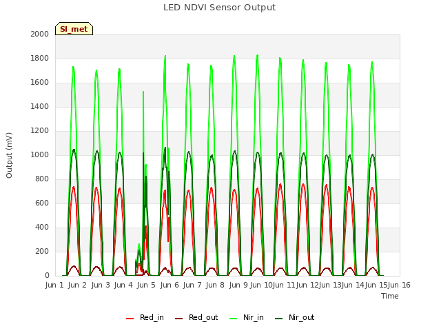 plot of LED NDVI Sensor Output