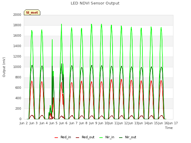 plot of LED NDVI Sensor Output