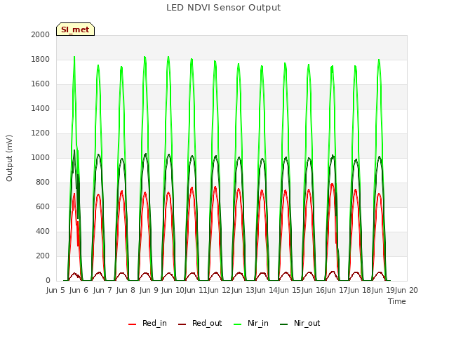 plot of LED NDVI Sensor Output