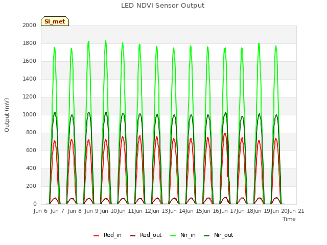 plot of LED NDVI Sensor Output