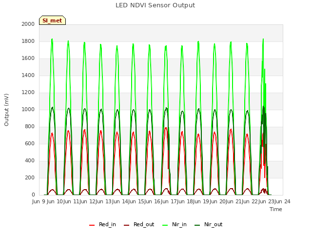 plot of LED NDVI Sensor Output