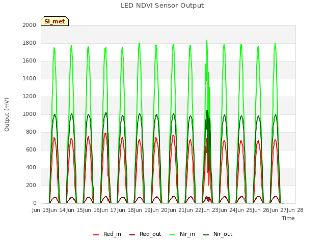 plot of LED NDVI Sensor Output