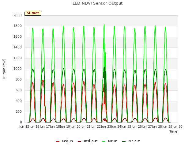 plot of LED NDVI Sensor Output