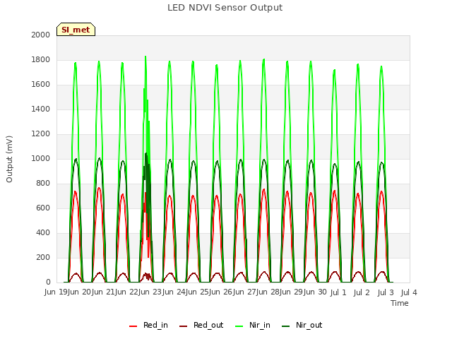 plot of LED NDVI Sensor Output