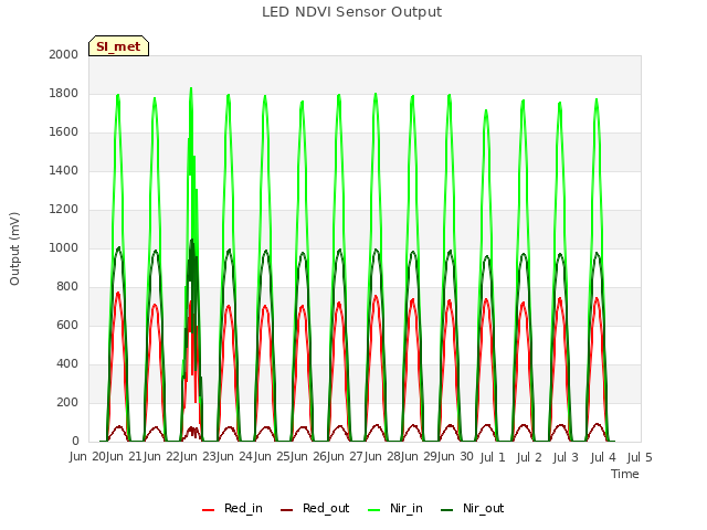 plot of LED NDVI Sensor Output