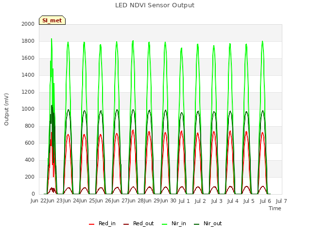 plot of LED NDVI Sensor Output