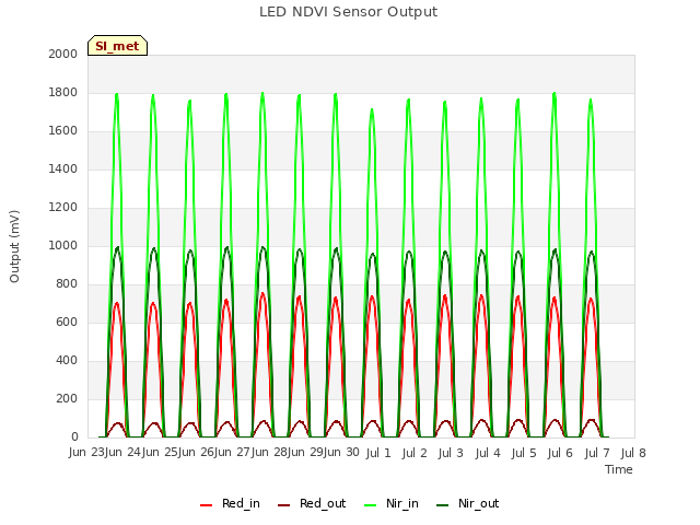 plot of LED NDVI Sensor Output