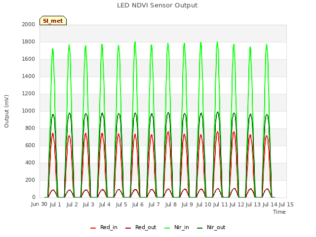 plot of LED NDVI Sensor Output