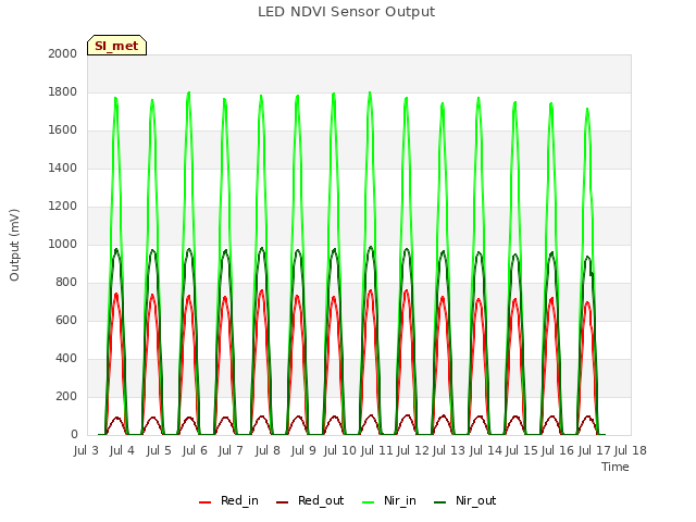 plot of LED NDVI Sensor Output