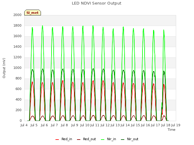 plot of LED NDVI Sensor Output