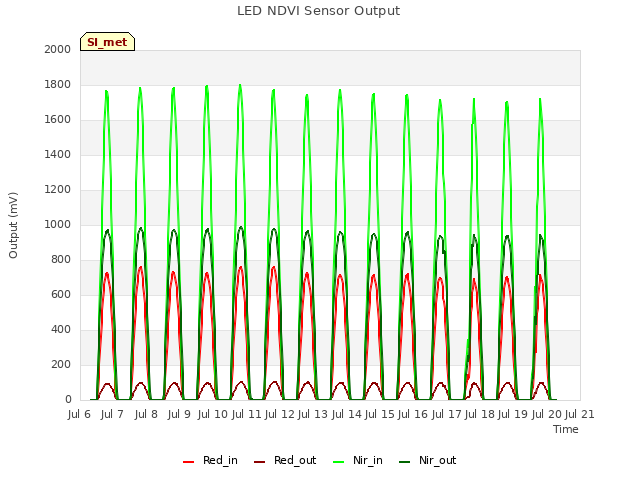 plot of LED NDVI Sensor Output