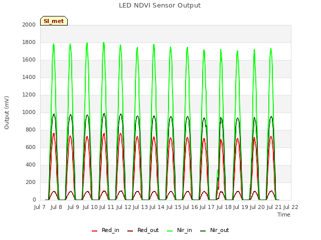 plot of LED NDVI Sensor Output