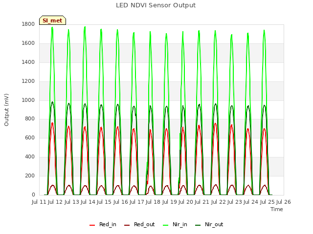 plot of LED NDVI Sensor Output