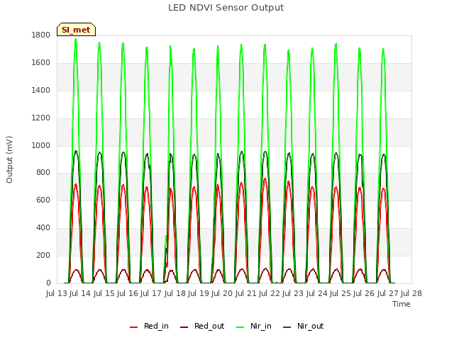 plot of LED NDVI Sensor Output